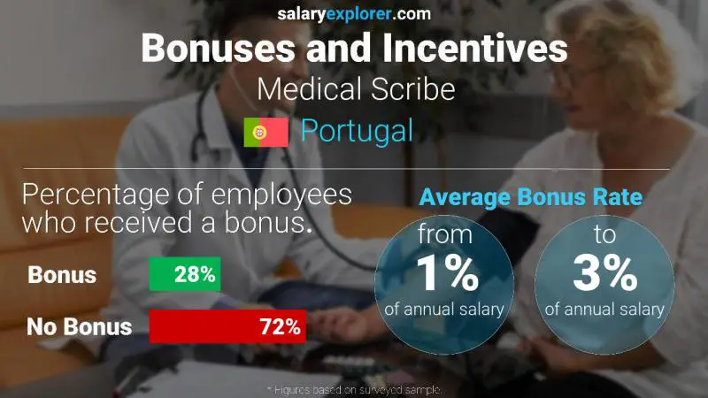 Annual Salary Bonus Rate Portugal Medical Scribe