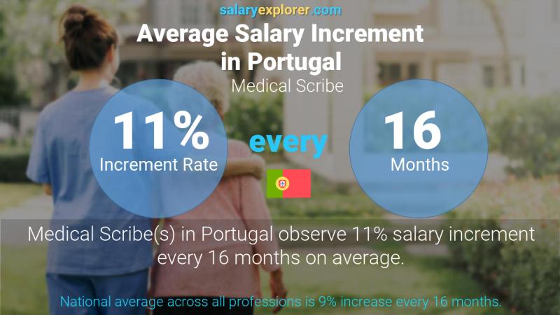 Annual Salary Increment Rate Portugal Medical Scribe