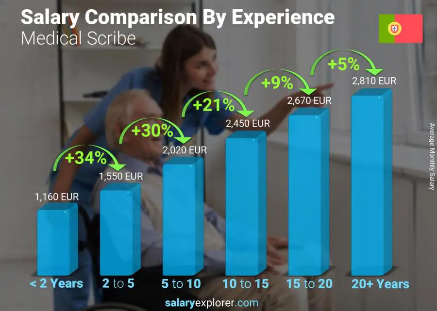 Salary comparison by years of experience monthly Portugal Medical Scribe