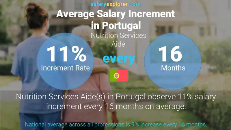 Annual Salary Increment Rate Portugal Nutrition Services Aide