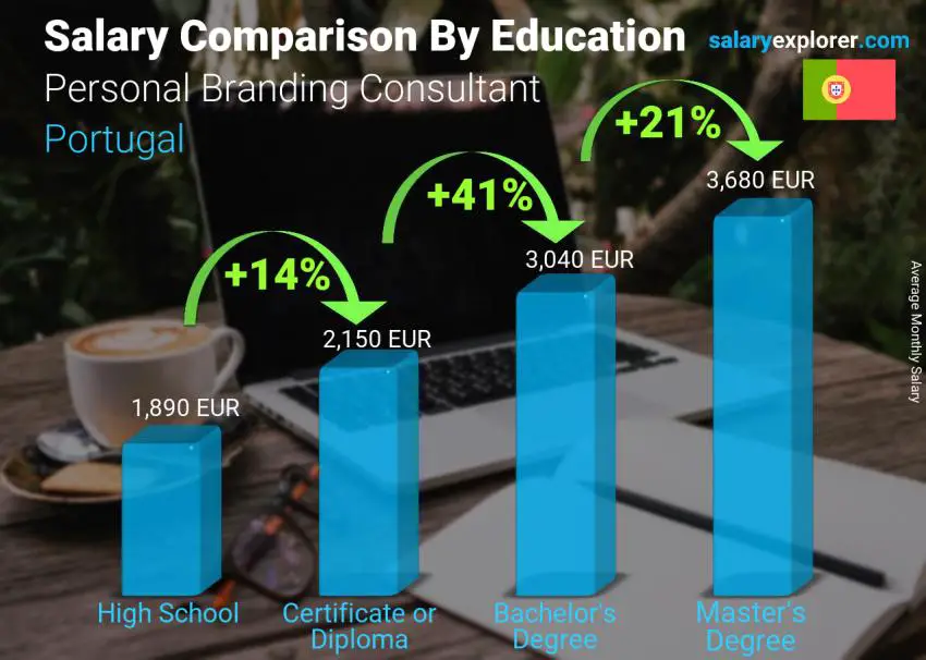 Salary comparison by education level monthly Portugal Personal Branding Consultant