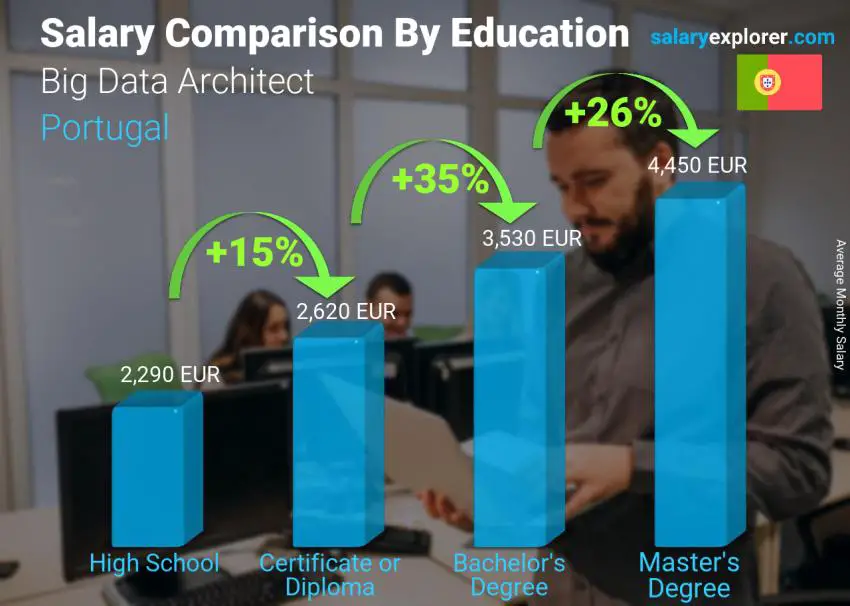 Salary comparison by education level monthly Portugal Big Data Architect