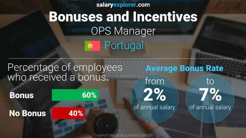 Annual Salary Bonus Rate Portugal OPS Manager