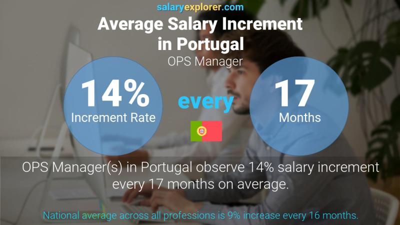 Annual Salary Increment Rate Portugal OPS Manager