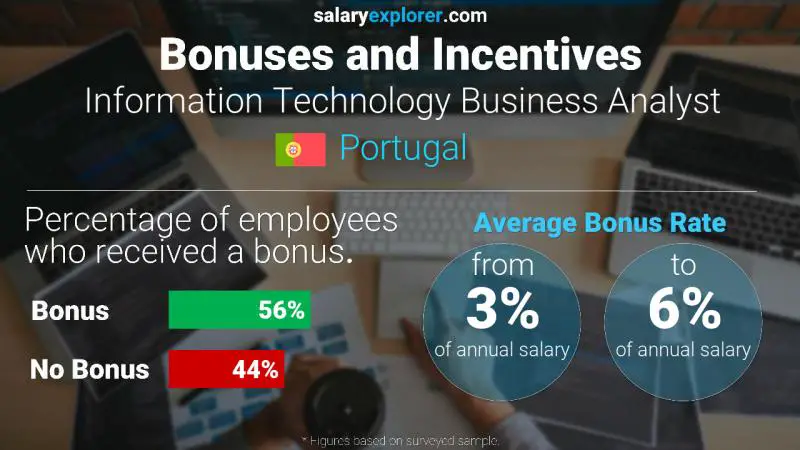 Annual Salary Bonus Rate Portugal Information Technology Business Analyst