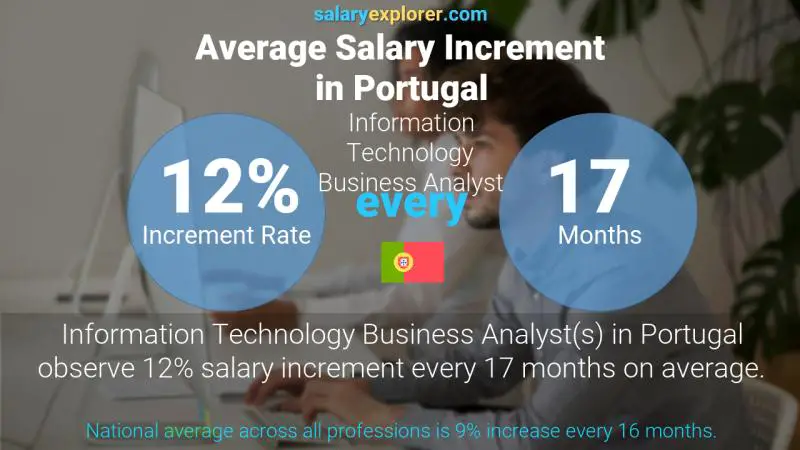 Annual Salary Increment Rate Portugal Information Technology Business Analyst