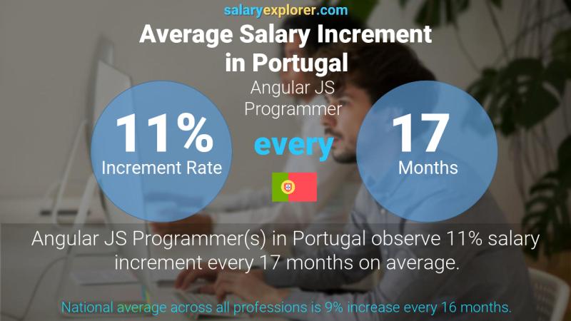 Annual Salary Increment Rate Portugal Angular JS Programmer