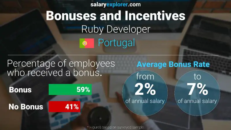 Annual Salary Bonus Rate Portugal Ruby Developer