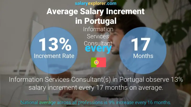 Annual Salary Increment Rate Portugal Information Services Consultant