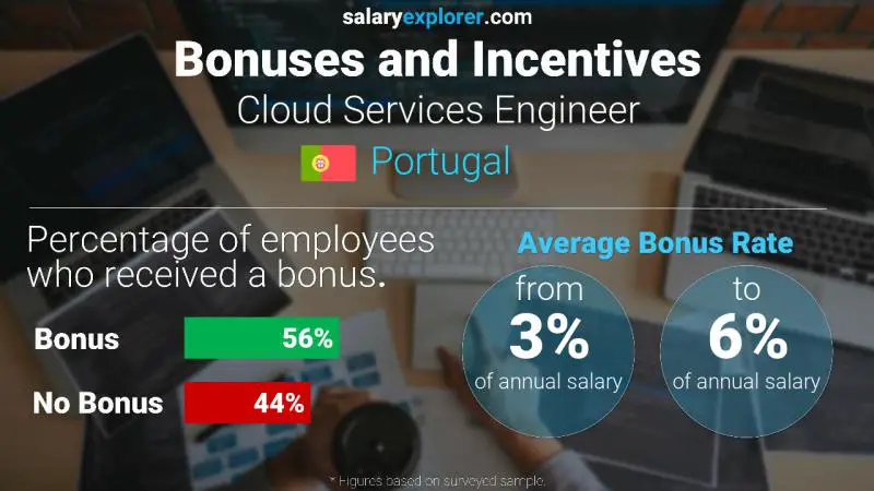 Annual Salary Bonus Rate Portugal Cloud Services Engineer