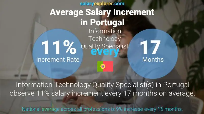 Annual Salary Increment Rate Portugal Information Technology Quality Specialist