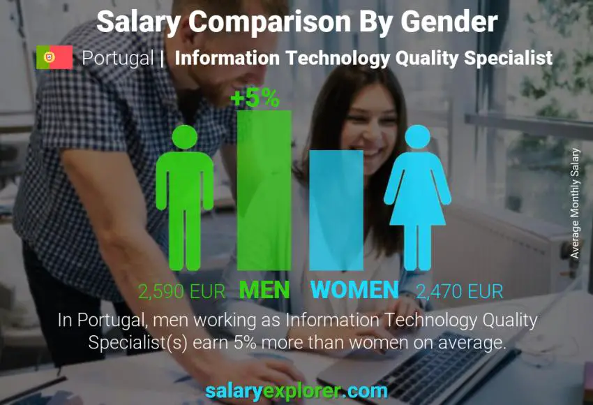 Salary comparison by gender Portugal Information Technology Quality Specialist monthly