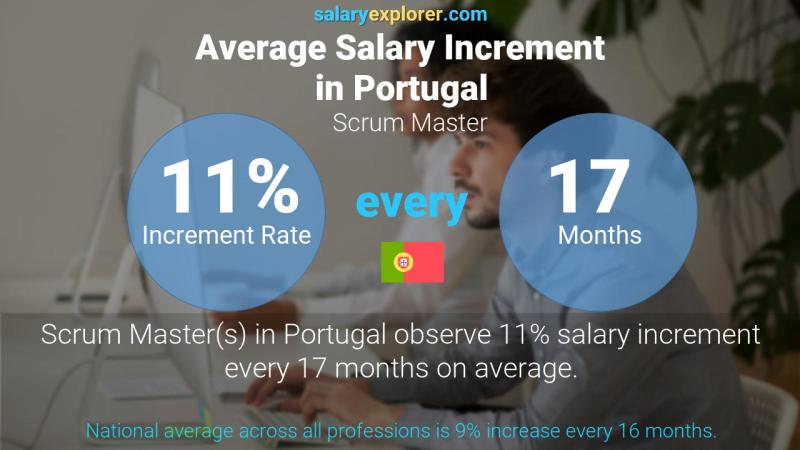 Annual Salary Increment Rate Portugal Scrum Master