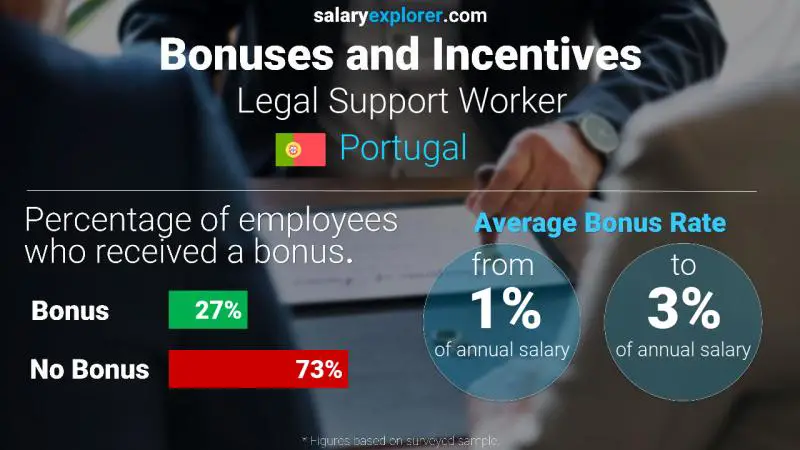 Annual Salary Bonus Rate Portugal Legal Support Worker