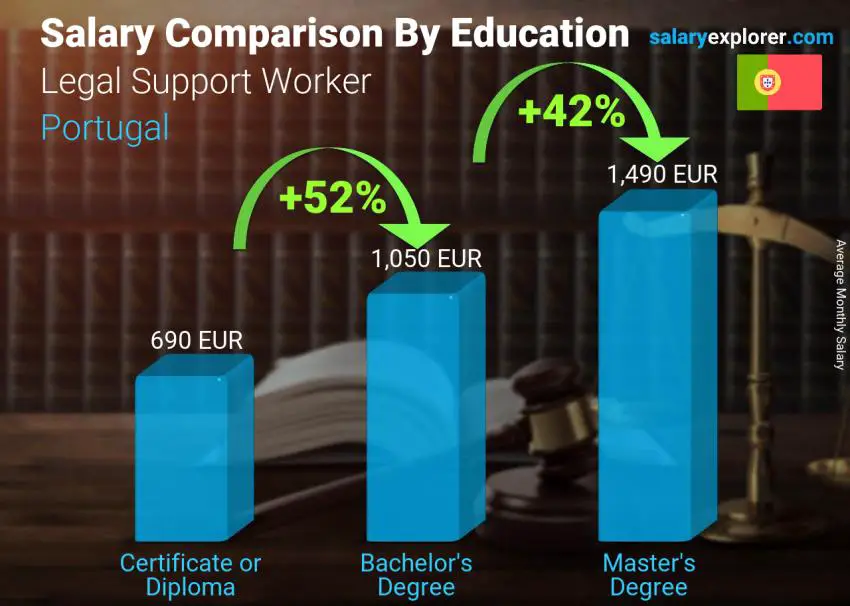 Salary comparison by education level monthly Portugal Legal Support Worker