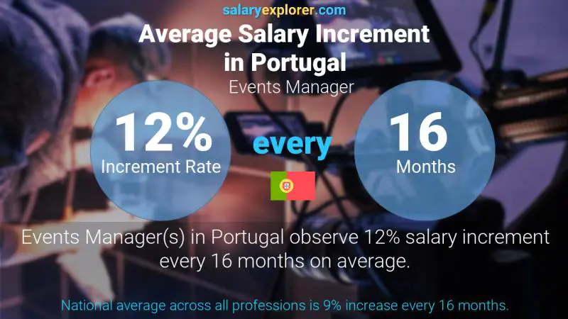 Annual Salary Increment Rate Portugal Events Manager