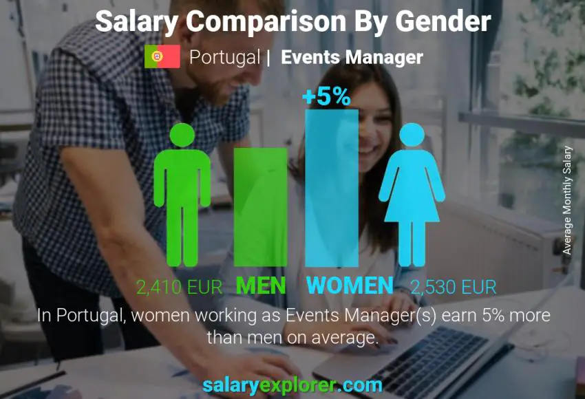 Salary comparison by gender Portugal Events Manager monthly