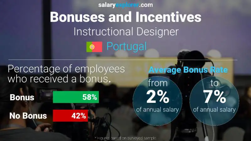 Annual Salary Bonus Rate Portugal Instructional Designer