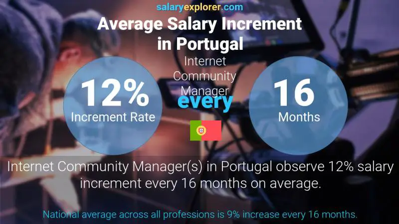 Annual Salary Increment Rate Portugal Internet Community Manager