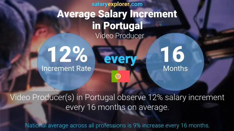 Annual Salary Increment Rate Portugal Video Producer