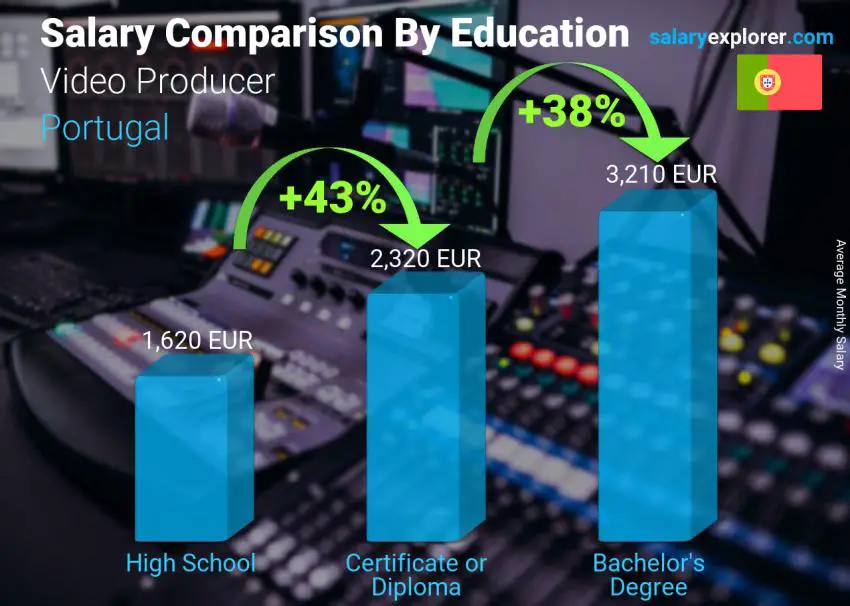 Salary comparison by education level monthly Portugal Video Producer