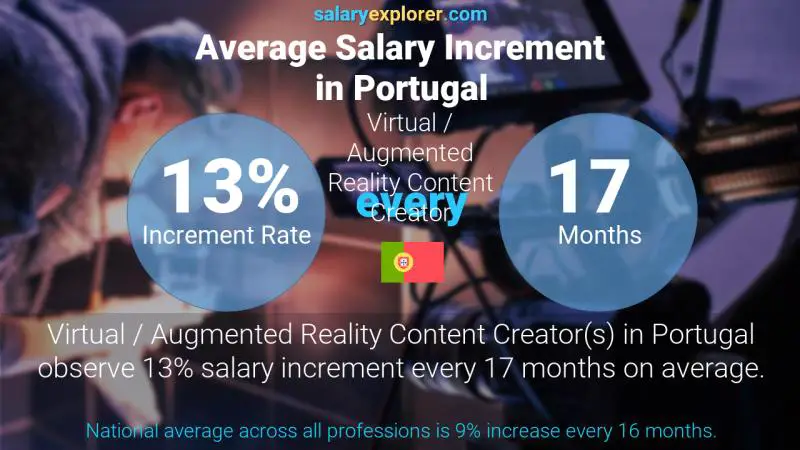 Annual Salary Increment Rate Portugal Virtual / Augmented Reality Content Creator