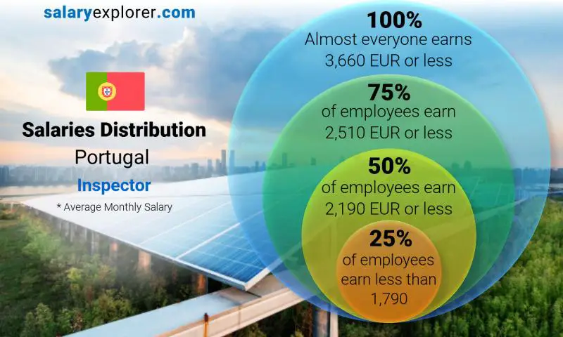 Median and salary distribution Portugal Inspector monthly