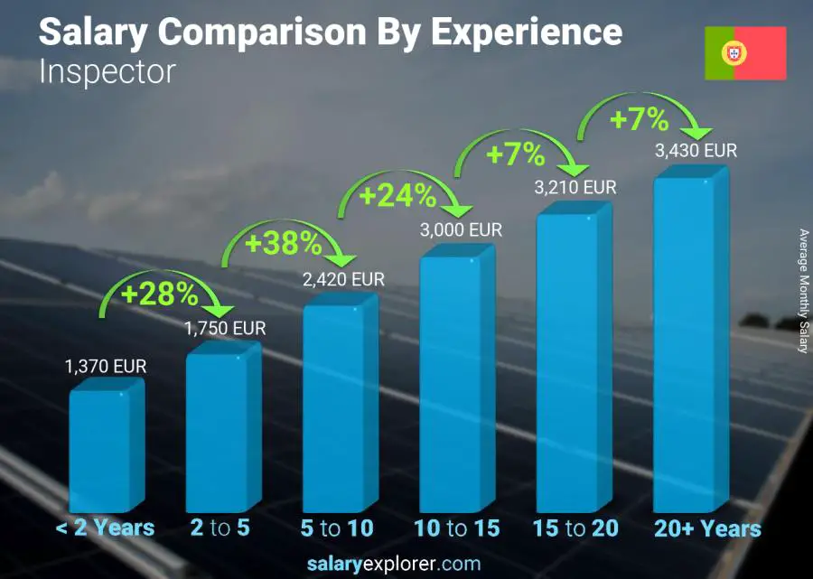 Salary comparison by years of experience monthly Portugal Inspector