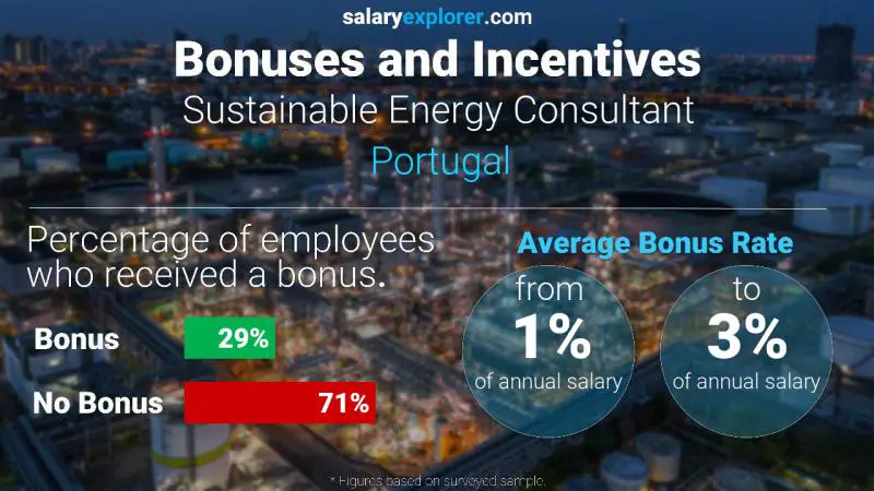 Annual Salary Bonus Rate Portugal Sustainable Energy Consultant