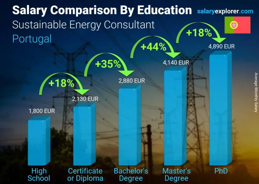 Salary comparison by education level monthly Portugal Sustainable Energy Consultant