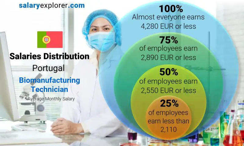 Median and salary distribution Portugal Biomanufacturing Technician monthly