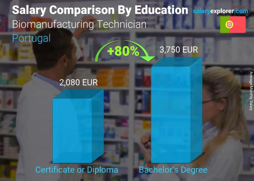 Salary comparison by education level monthly Portugal Biomanufacturing Technician