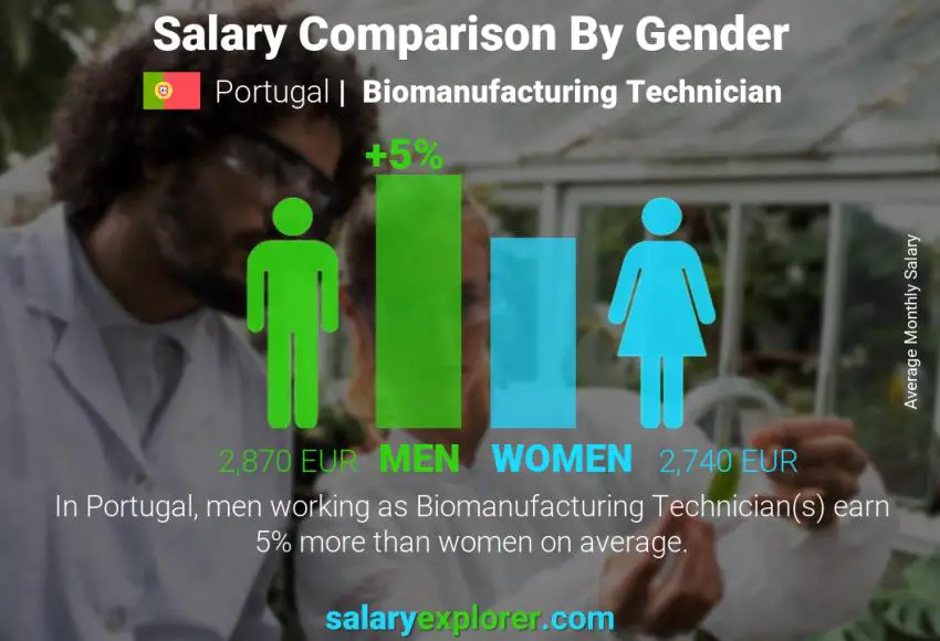 Salary comparison by gender Portugal Biomanufacturing Technician monthly