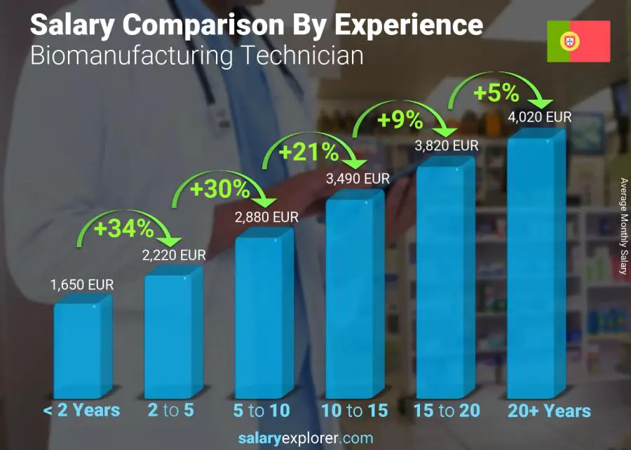 Salary comparison by years of experience monthly Portugal Biomanufacturing Technician