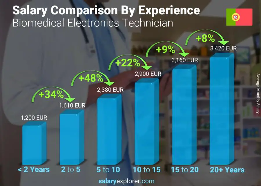 Salary comparison by years of experience monthly Portugal Biomedical Electronics Technician