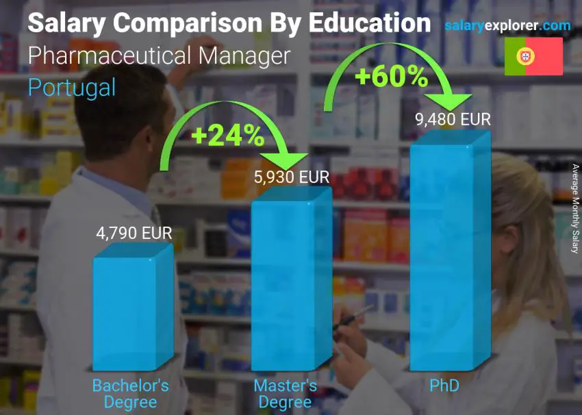 Salary comparison by education level monthly Portugal Pharmaceutical Manager