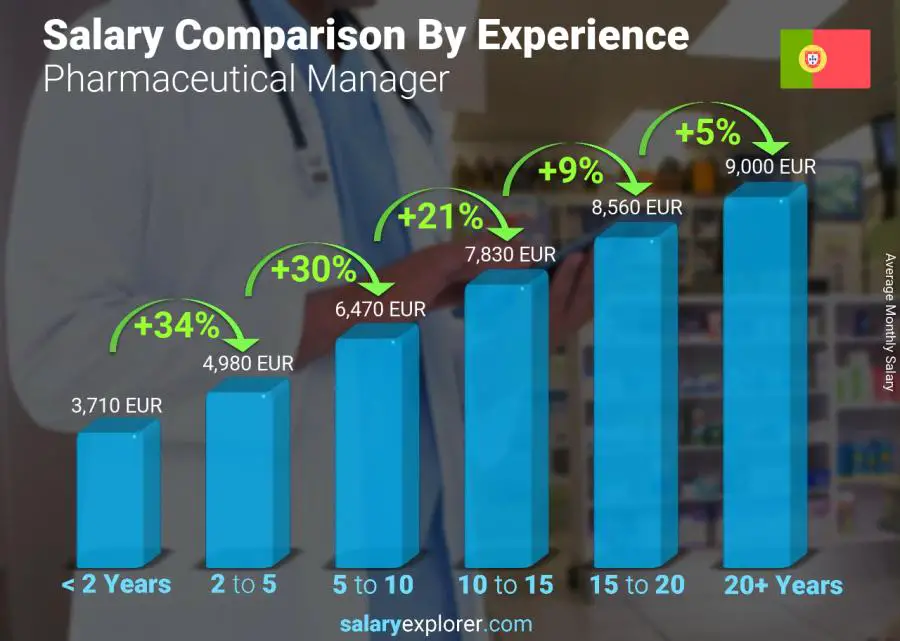 Salary comparison by years of experience monthly Portugal Pharmaceutical Manager