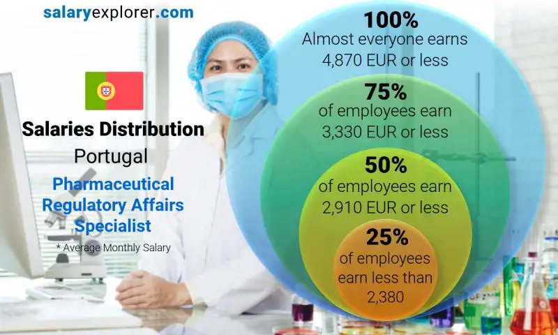 Median and salary distribution Portugal Pharmaceutical Regulatory Affairs Specialist monthly