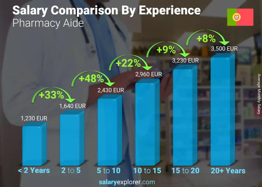 Salary comparison by years of experience monthly Portugal Pharmacy Aide