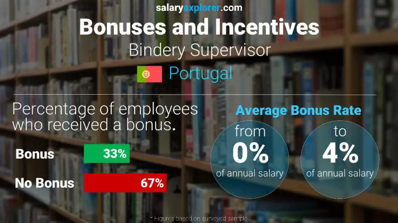 Annual Salary Bonus Rate Portugal Bindery Supervisor