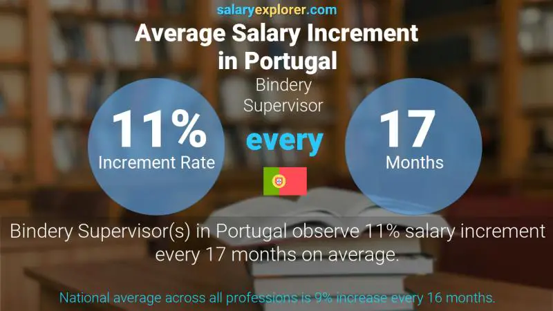 Annual Salary Increment Rate Portugal Bindery Supervisor