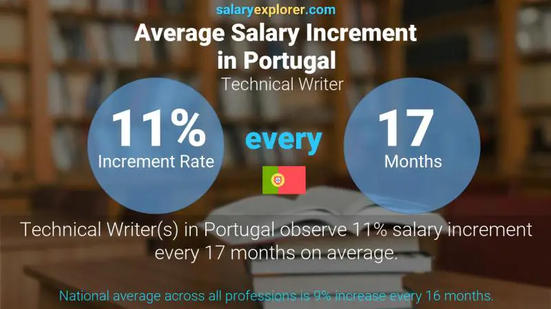 Annual Salary Increment Rate Portugal Technical Writer