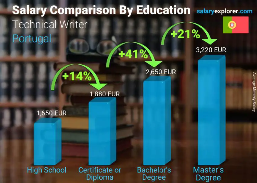 Salary comparison by education level monthly Portugal Technical Writer