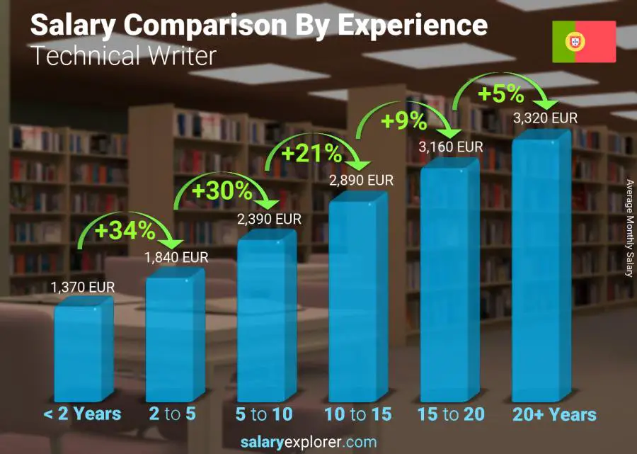 Salary comparison by years of experience monthly Portugal Technical Writer