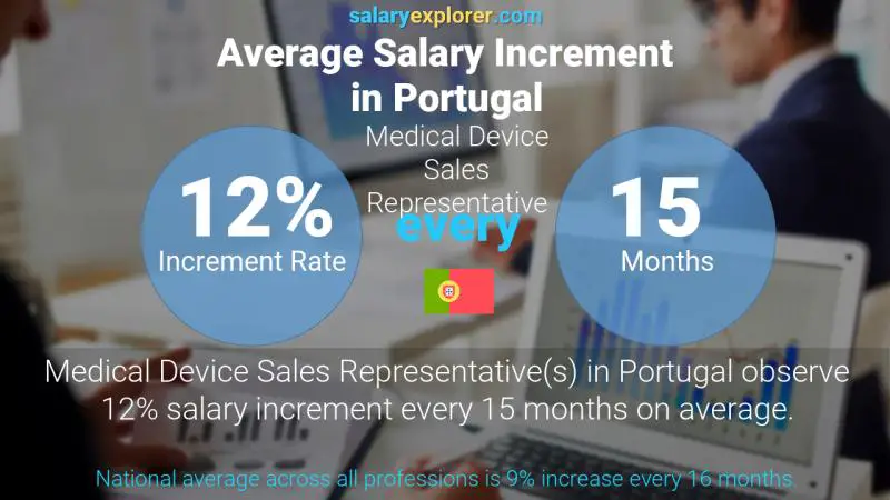 Annual Salary Increment Rate Portugal Medical Device Sales Representative