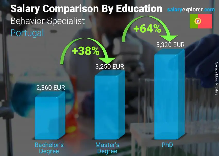 Salary comparison by education level monthly Portugal Behavior Specialist