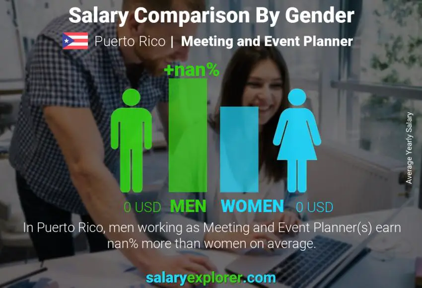 Salary comparison by gender Puerto Rico Meeting and Event Planner yearly