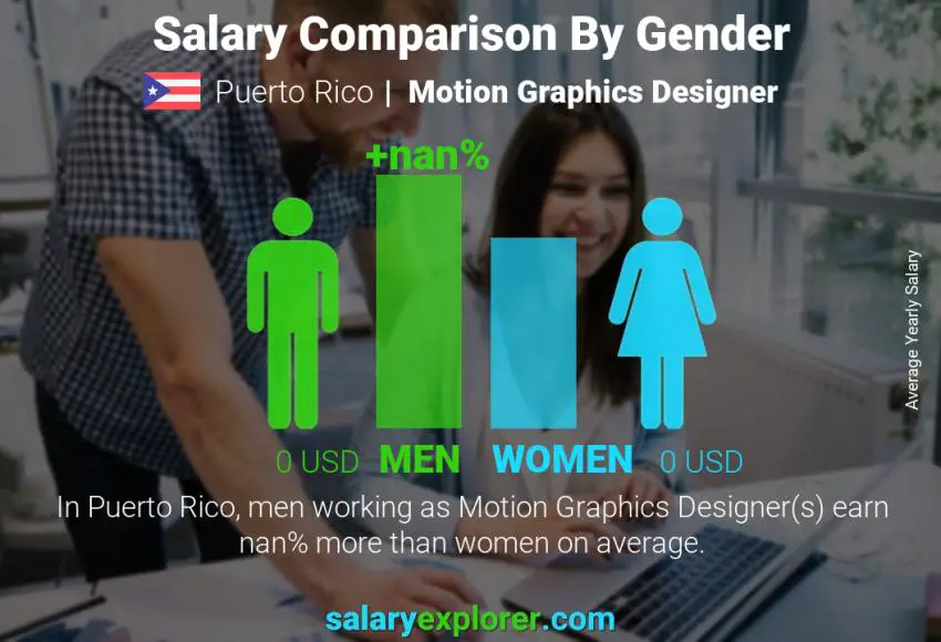 Salary comparison by gender Puerto Rico Motion Graphics Designer yearly