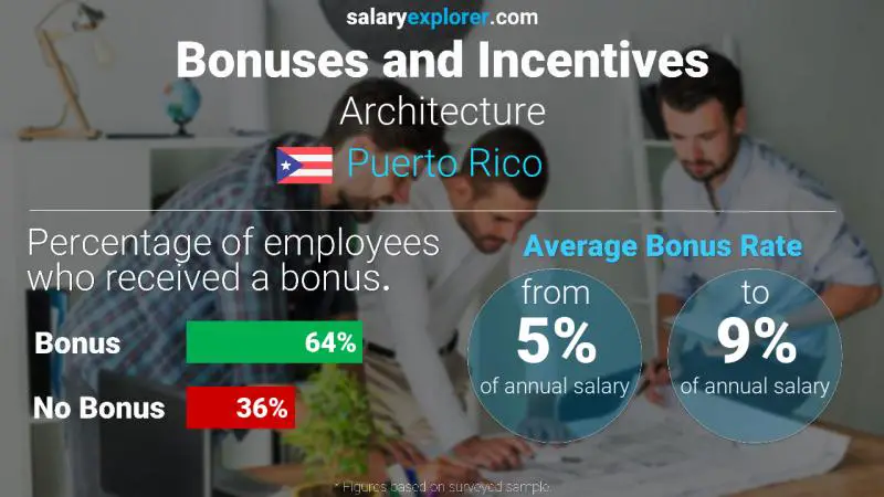 Annual Salary Bonus Rate Puerto Rico Architecture