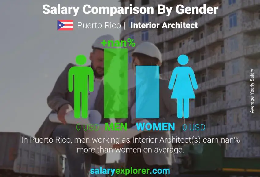 Salary comparison by gender Puerto Rico Interior Architect yearly